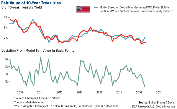 Fair Value of 10-Year Treasuries