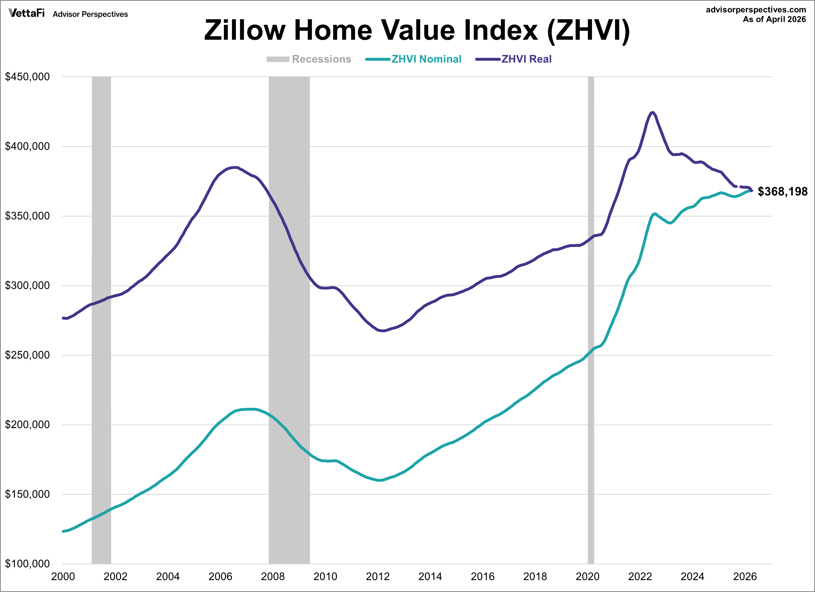 Zillow Home Value Index overlay with nominal and real