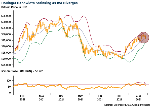 Boilinger Bandwidth Shrinking as RSI Diverges