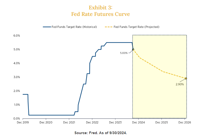 Fed Rate Futures Curve