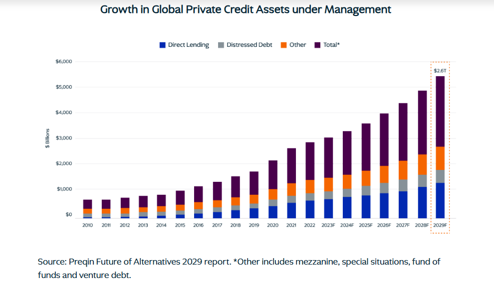 Global Rise of Private Credit