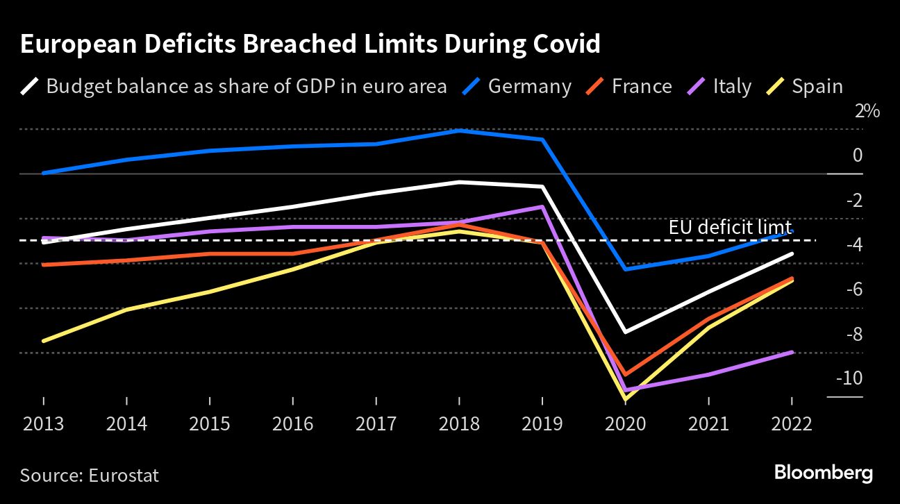 European Deficits Breached Limits During COVID