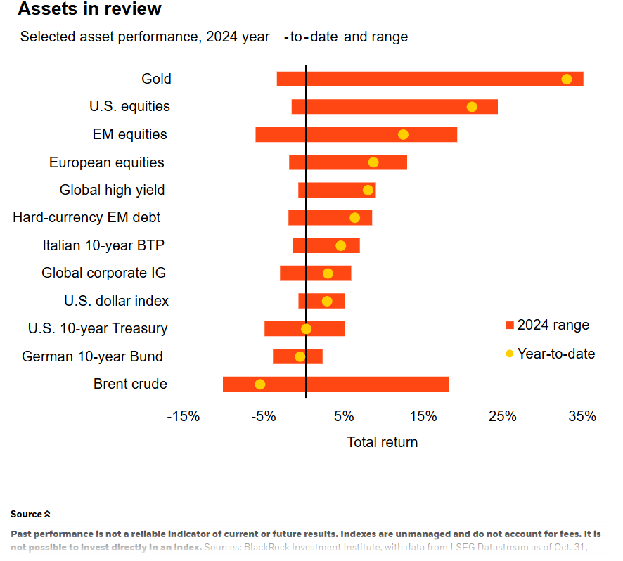 Selected asset performance 2024 YTD and range