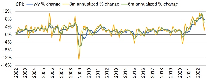 Inflation may be headed lower for both headline and core CPI based on three- and six-month annualized changes.