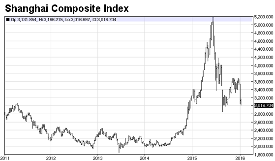 Shanghai Composite Index