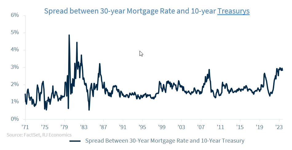 Spread between 30 Year mortgage rate and 10 year tresuries