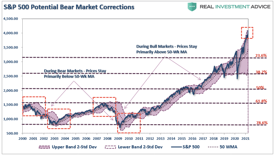 Low Future Returns, Low Future Returns Requires A “Real” Bear Market