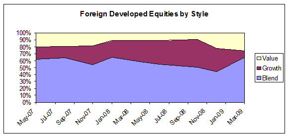 Foreign Developed Equities by Style