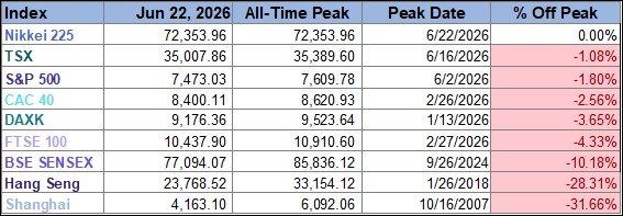 World Markets Watchlist From Peak Table