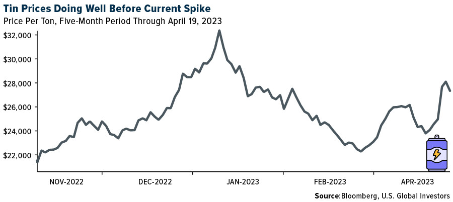 Tin Prices Doing Well Before Current Spike