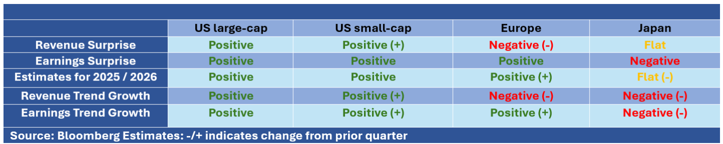 Small-Cap Improving, International is Deteriorating
