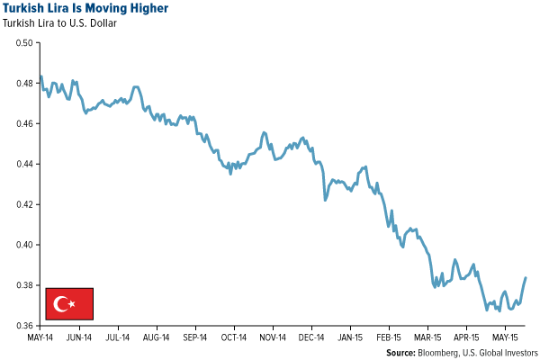 Turkish Lira is Moving Higher