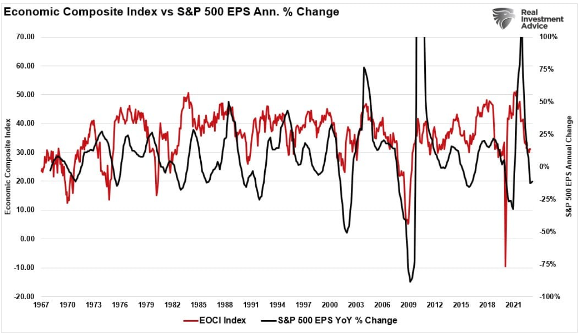economic composite