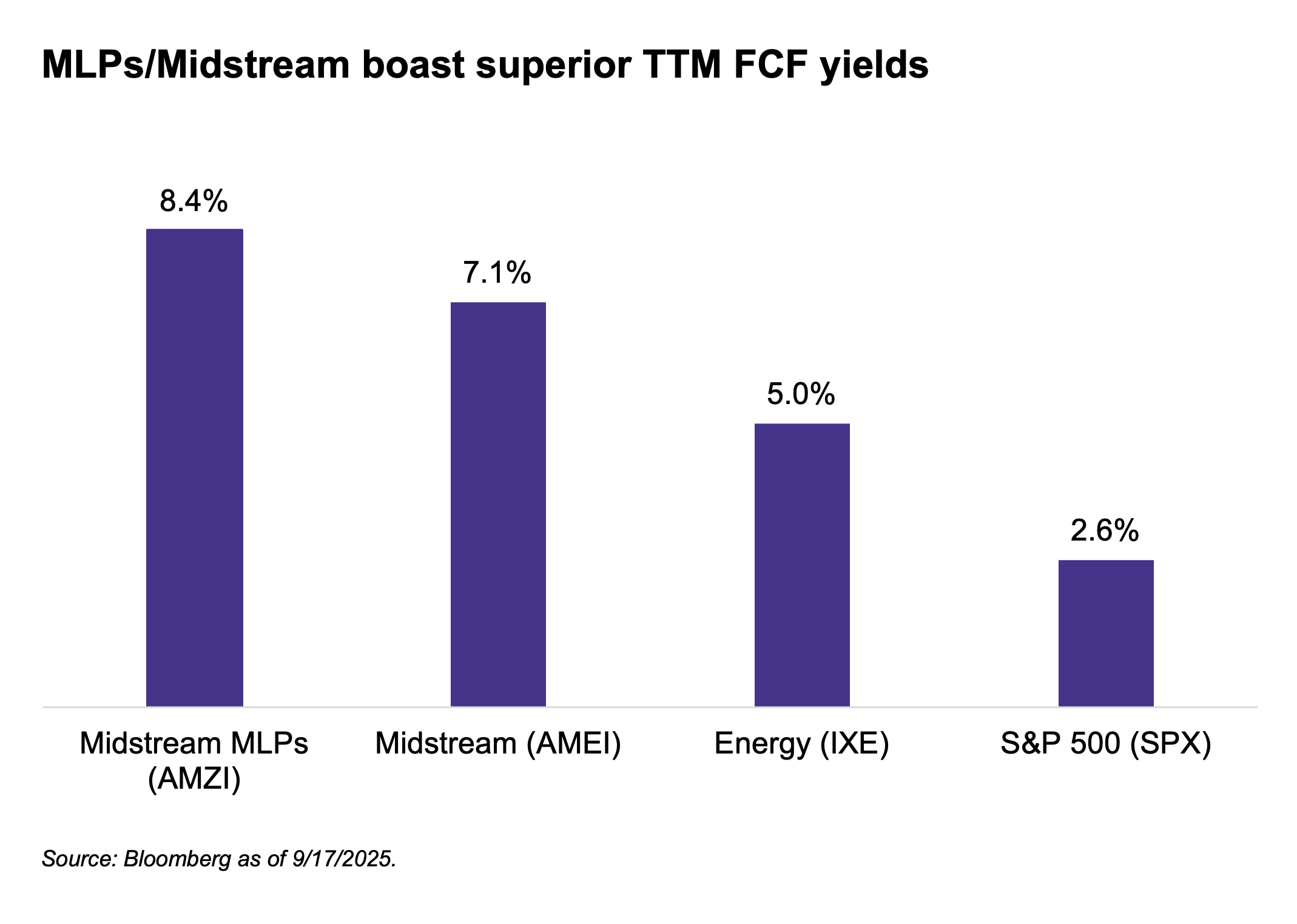 Free Cash Flow Yields