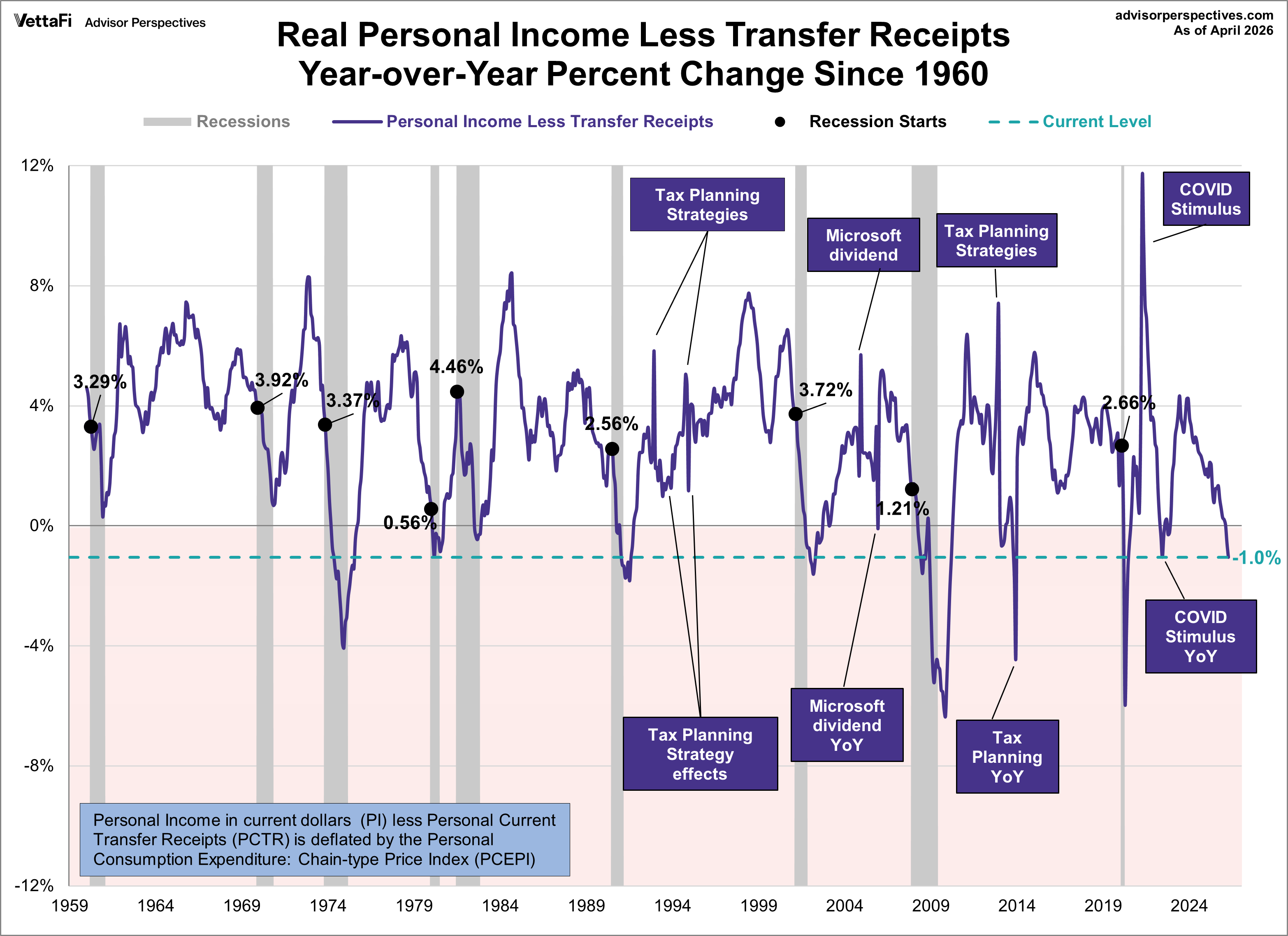 Real Personal Income year over year since 1960