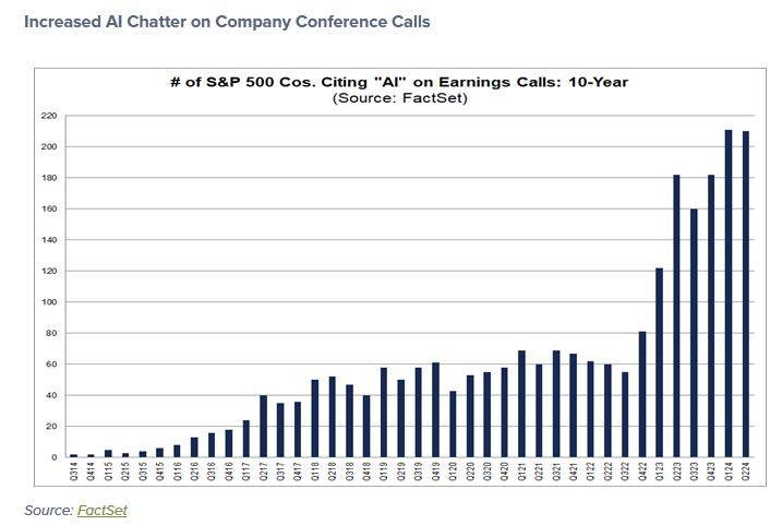 increased AI chatter