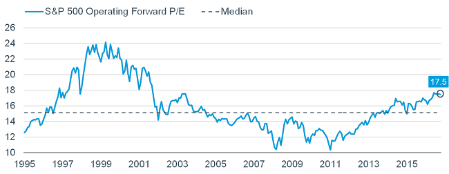 Operating Forward P/E