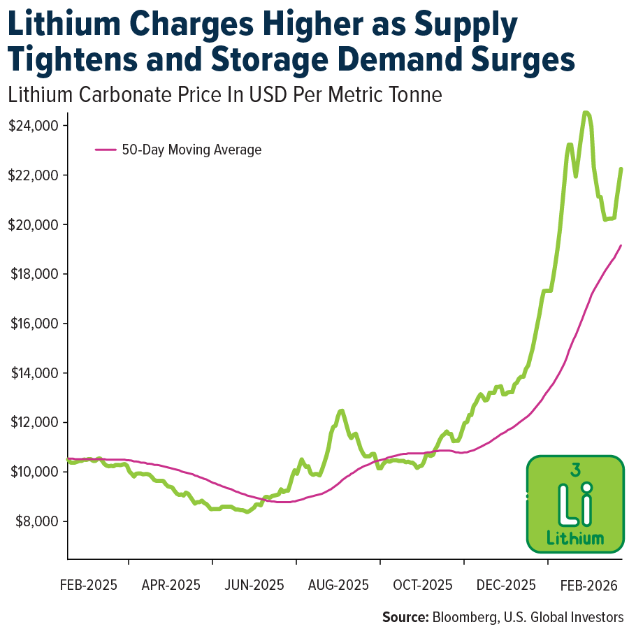 Lithium Charges Higher as Supply Tightens and Storage Demand Surges