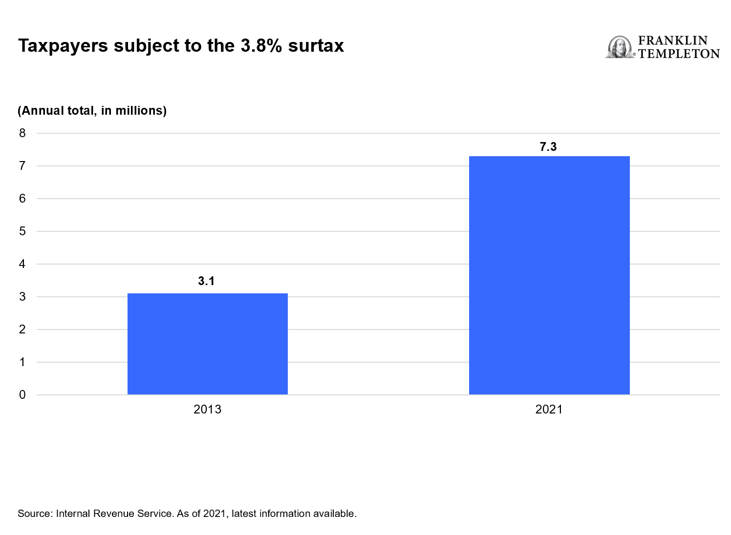 Taxpayers subject to the 2.8 percent surtax
