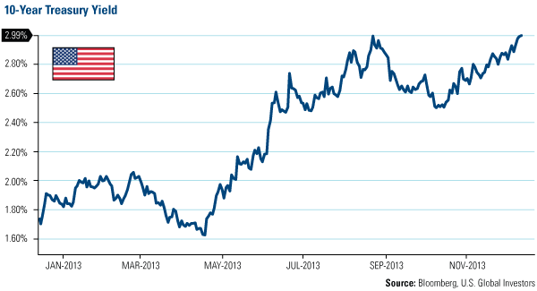10-Year Treasury Yield