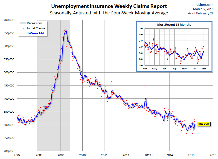 DShort Initial Claims