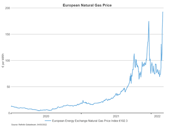 European natural gas prices