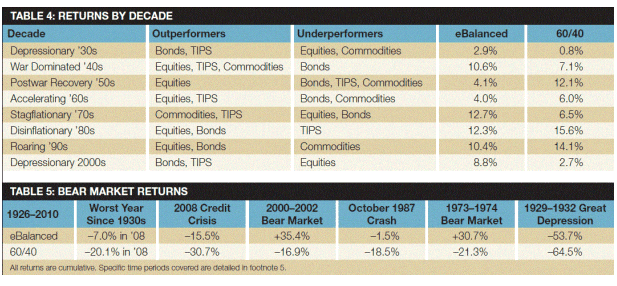Returns by Decade