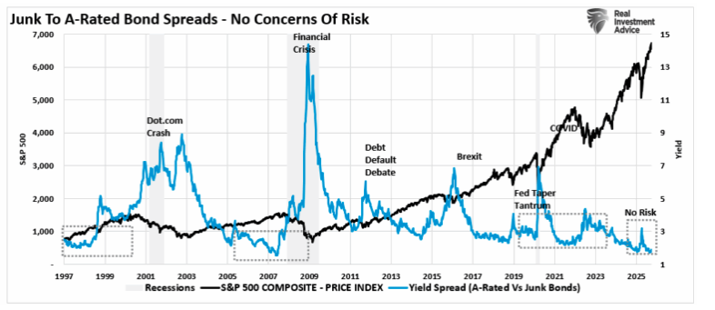 junk to A rates
