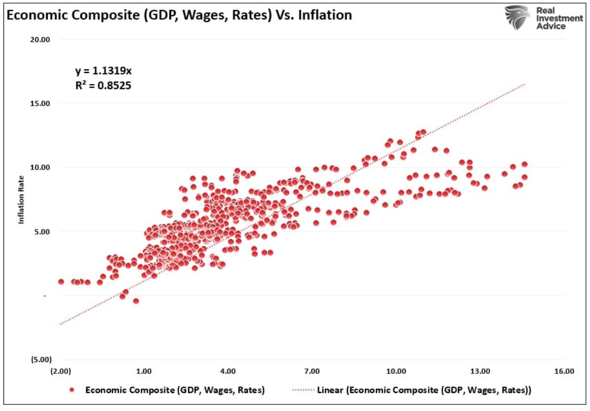 economic composite 2
