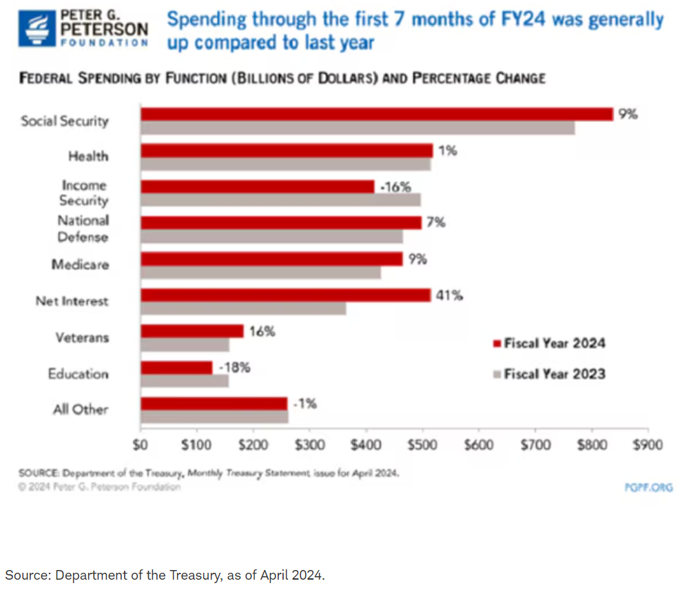 spending through first 7 years