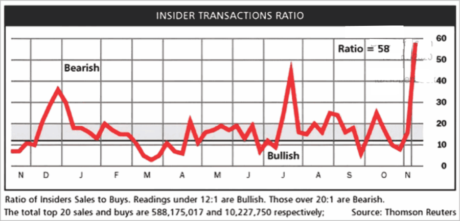 Asset Prices, A Major Support For Asset Prices Has Reversed