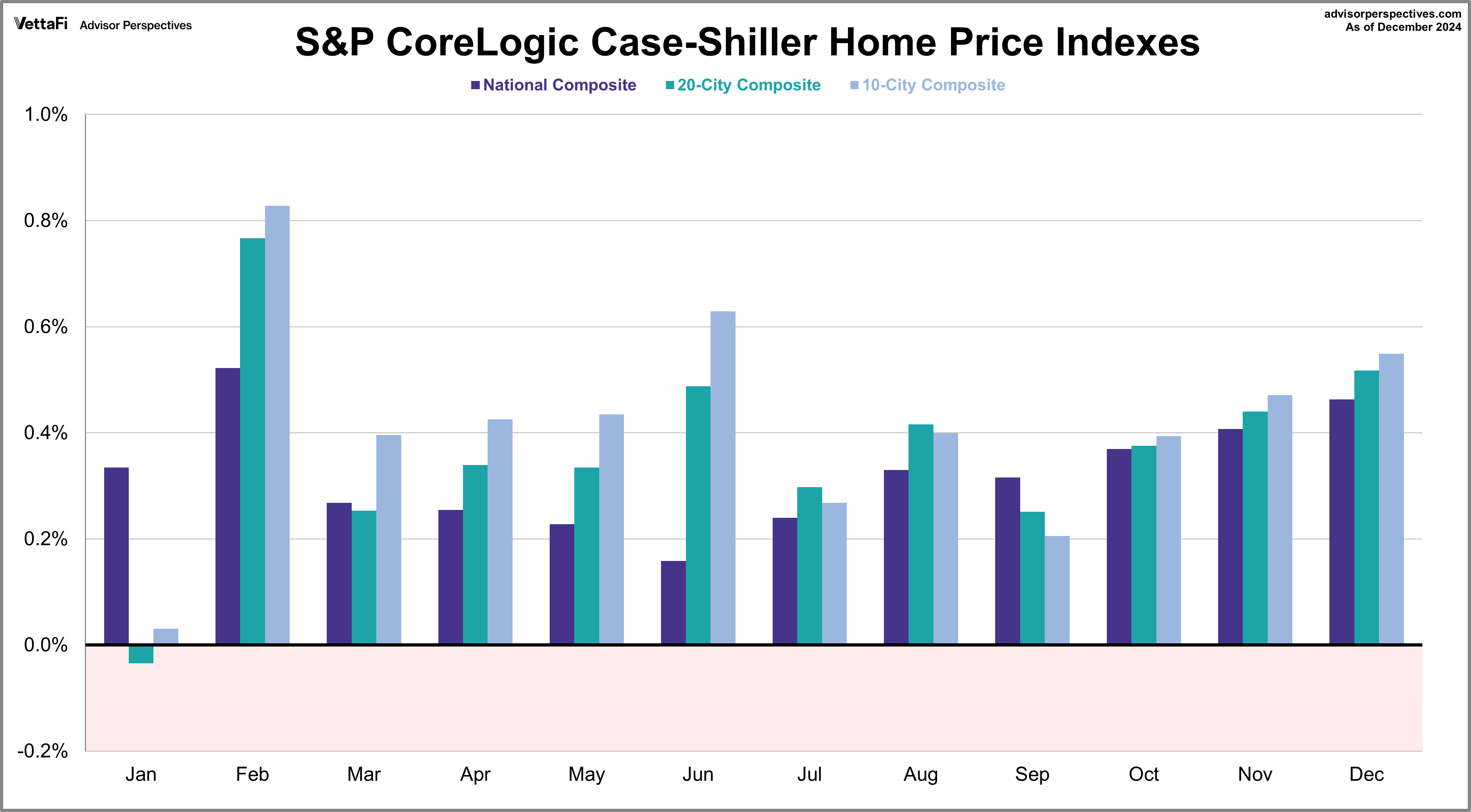 S&P CoreLogic Case-Shiller Home Price Index
