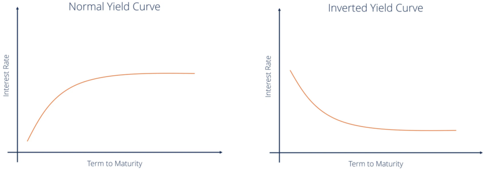 Normal and Inverted Yield Curve