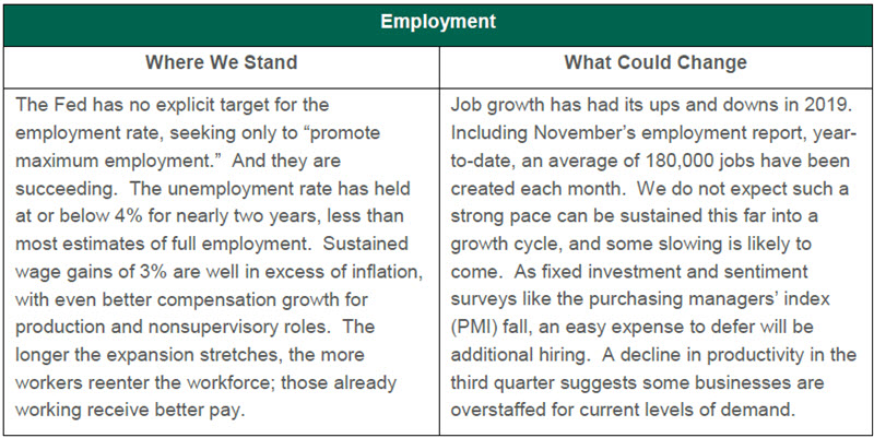 Weekly Economic Commentary - 12/06/19 - Chart 2