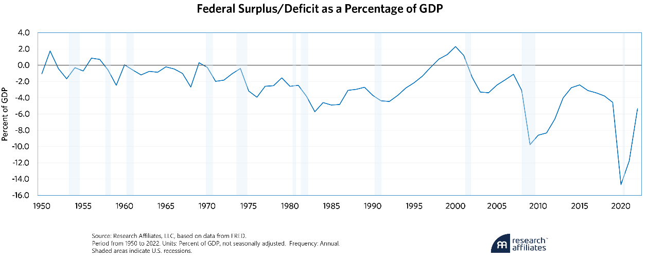 federal surplus