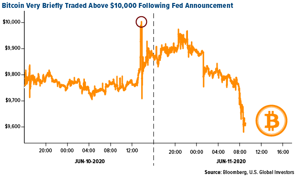 bitcoin briefly traded above 10,000 following fed announcement