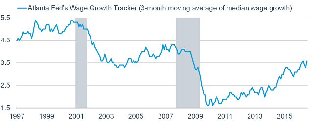 Atlanta Fed wage growth tracker