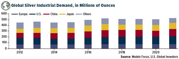 Global Silver Industrial Demand, in Millions of Ounces