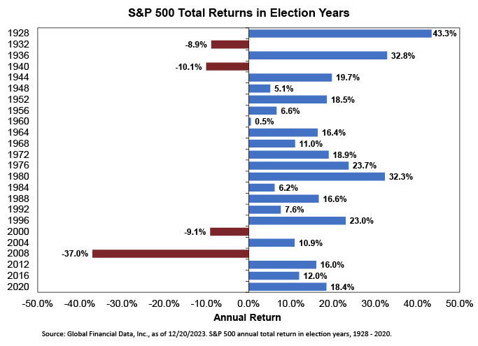 S&P 500 Total Returns in Election Years