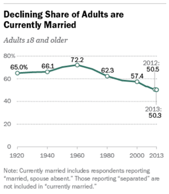 Declining Share of Adults are Currently Married