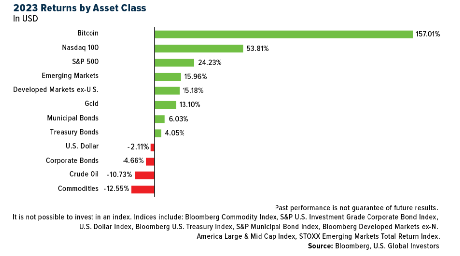 2023 returns by asset class
