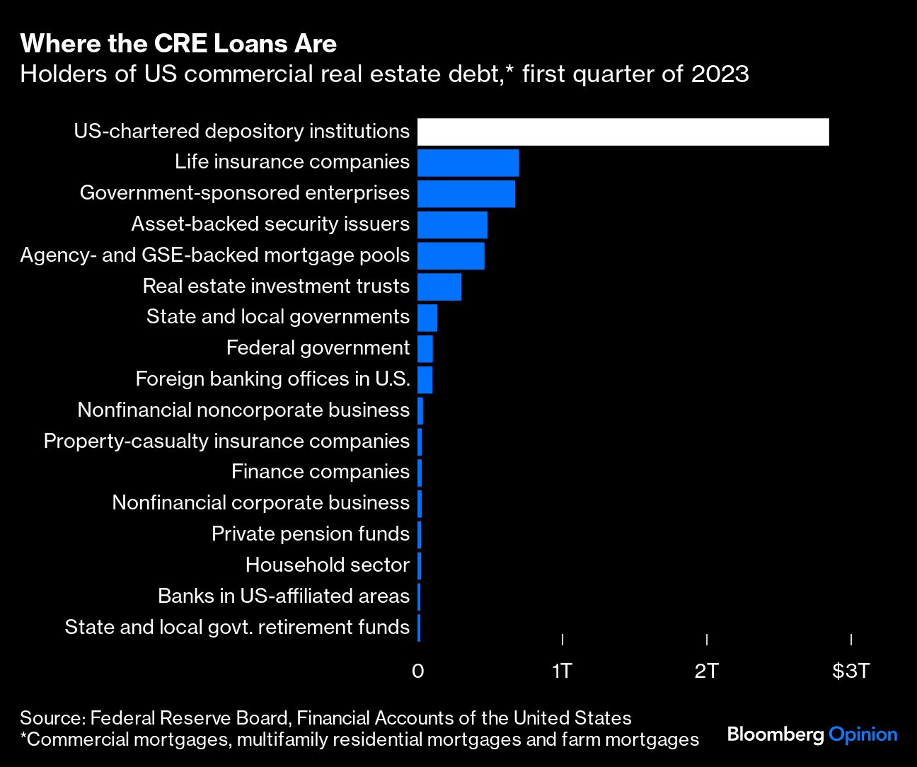 Where the CRE Loans Are