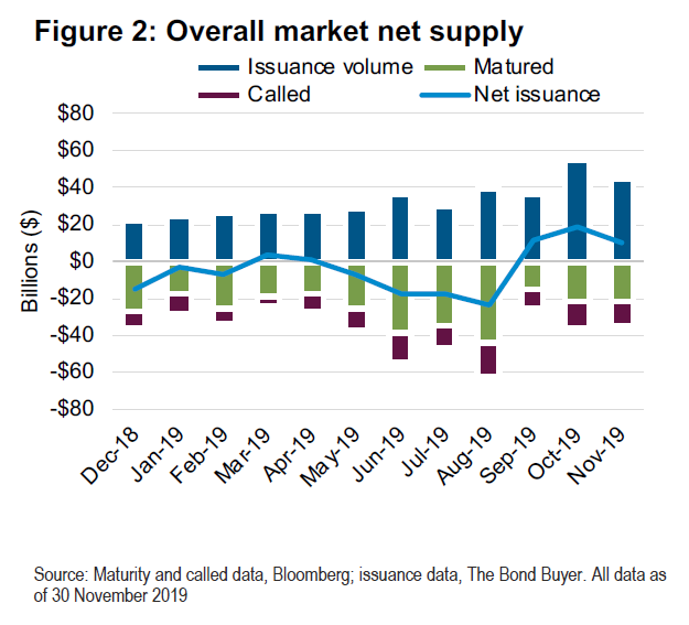 Figure 2: Overall market net supply