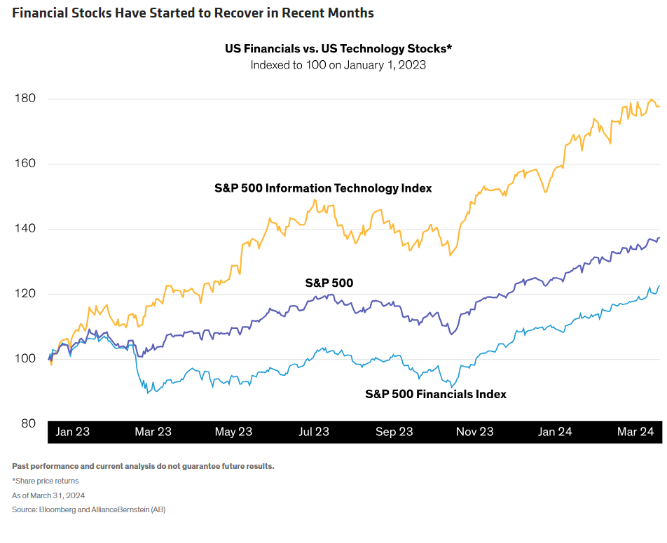 Financial Stocks Have Started to Recover in Recent Months