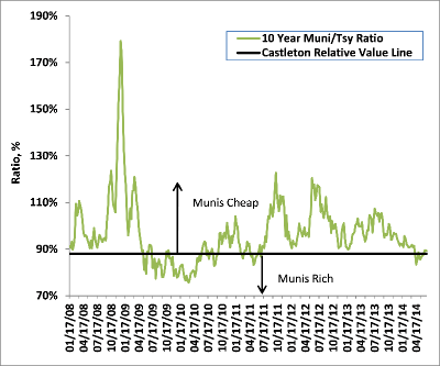 Ratio of 10Y Municipal Yield to 10Y Treasury Yield