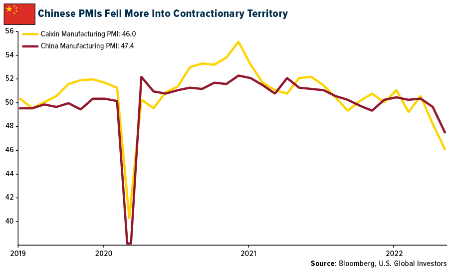 Chinese PMIs Fell More Into Contradictory Territory