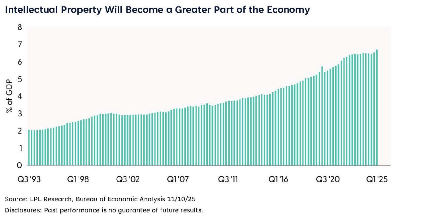 Intellectual Property Will Become a Greater Part of the Economy
