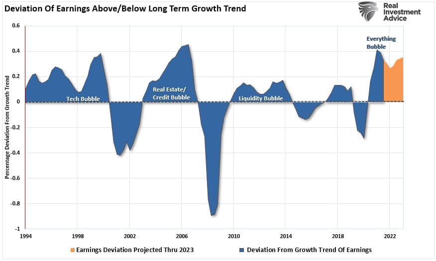 Earnings Decline, Earnings Decline – Likely More To Go Before We Are Done