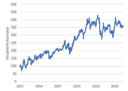 Chart: Indonesia vs. Emerging Markets