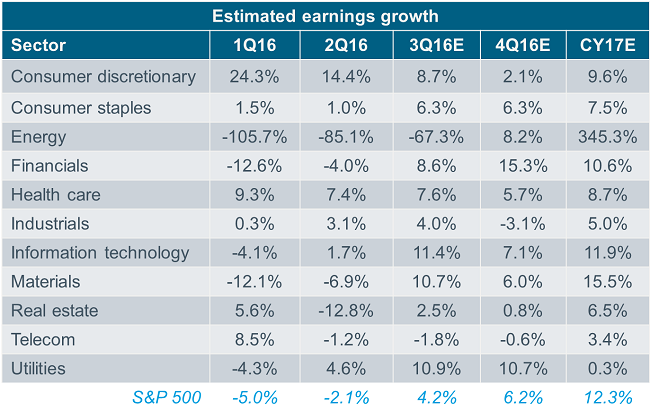 Estimated earnings growth table